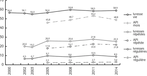 Figure 4 : Évolutions des ivresses alcooliques à 17 ans en France entre 2000 et 2014 (en %)