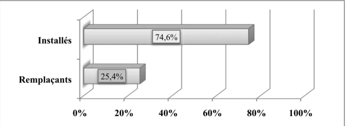 Figure 5 : Fonction des médecins généralistes (en %) 