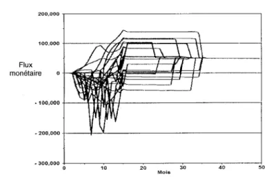 Graphique 6  Le flux monétaire de vingt projets d'un  million  de  livres et  d'une durée de douze mois 