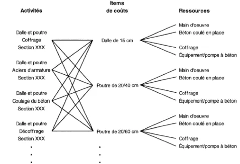 Figure 2  Un  exemple de  relations multiples entre activités et items de coûts  (Adaptée de  Navon,  1995) 