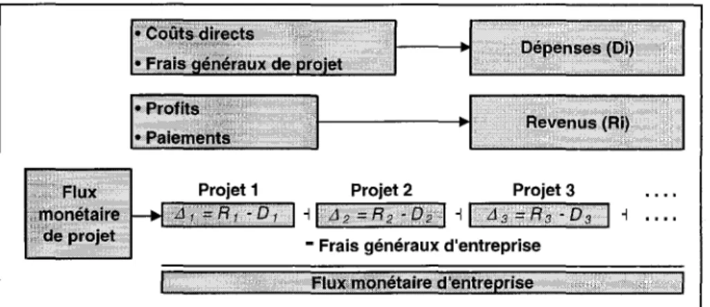 Figure 3  Le  schéma de prise en  compte des frais généraux dans la  détermination du flux monétaire à l'échelle de  l'entreprise 