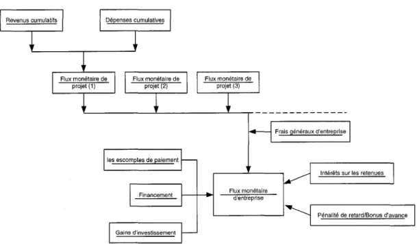 Figure 4  L'arborescence menant à l'obtention du flux monétaire à l'échelle de  l'entreprise 