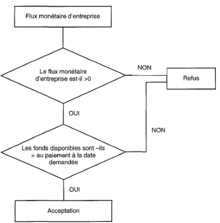 Figure 5  Le  processus de  prise  en  compte des escomptes au  cas par  cas 