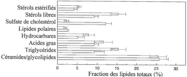 Figure 1.8 : Comparaison de la composition en lipide du SC pour une peau saine (ii) et de la peau d’une personne atteinte de l’ichthyose récessive liée à Î’X( )