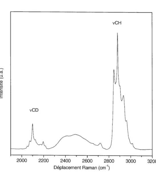 figure 1.10 Spectre de diffusion Raman d’un m1ange quimo1aire CER III/PA-d31/Chol dans un tampon deutré à 25 °C.