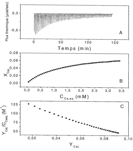 figure 3.5: Titration calorimétrique isotherme de vésicules extrudées composées de POPC/POPG (7/3) dans 10 mlvi MES et 100 mM NaCl par une solution de CaC12, à 27 oc, pour des injections de 5 jiL (A)