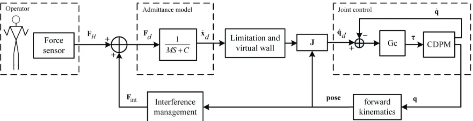 Figure 5: Control scheme for physical interaction with interference management.