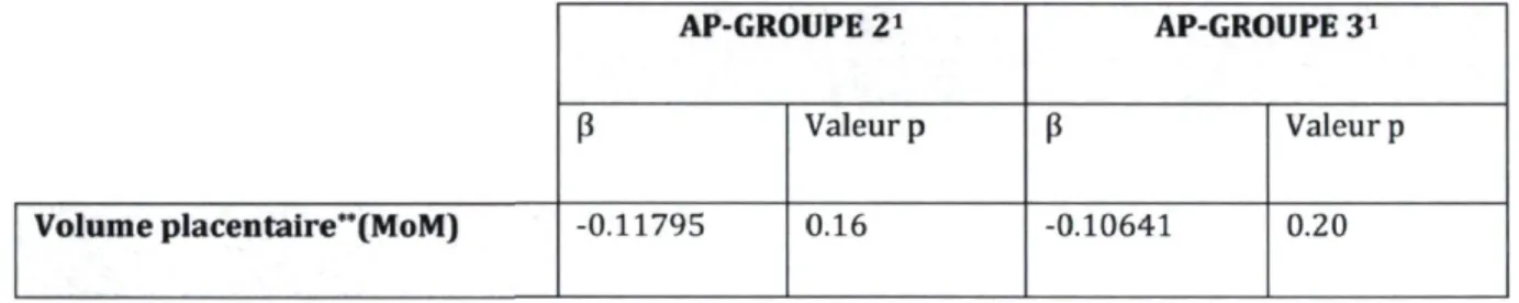 Table 6 Association entre la fréquence d'AP en début de grossesse et le volume  placentaire 