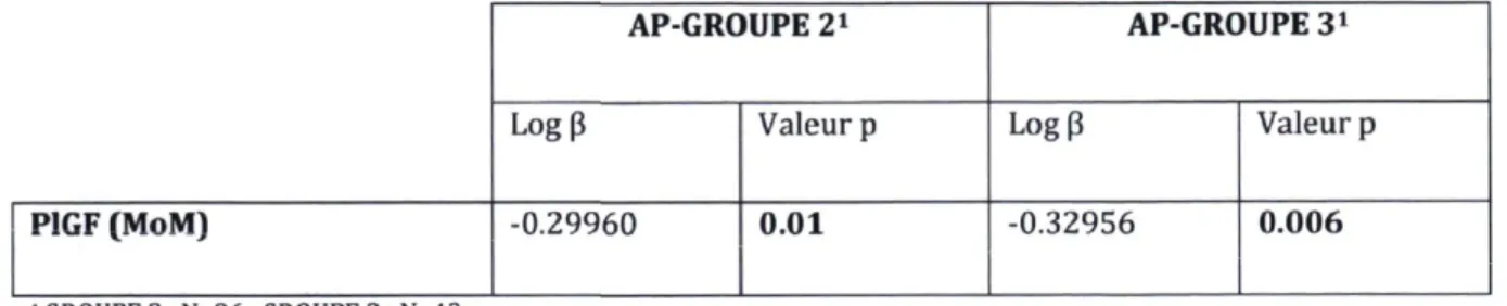 Table 8 Association entre la fréquence d'AP en début de grossesse et le PIGF  AP-GROUPE 2 1  AP-GROUPE 3 1 