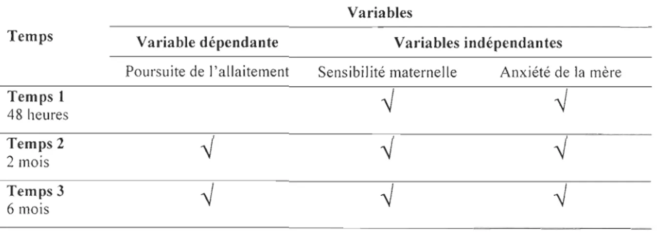 Tableau 2  : Classification des variables principales en fonction des temps de mesure 