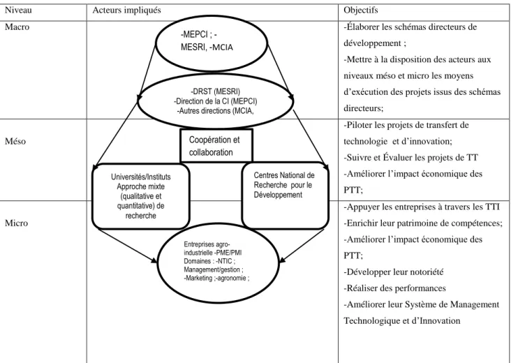 Figure 1 : objectifs des différents acteurs clés de transfert de technologie et d‟innovation ,  octobre 2016.