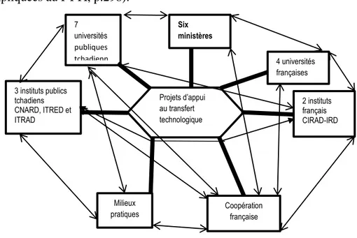 Figure  2 :  réseau  des  institutions  impliquées  dans  les  projets  de  la  recherche  au  Tchad,  octobre 2016 