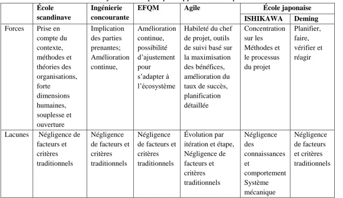 Tableau 2: synthèse de quelques approches critiques de MP 