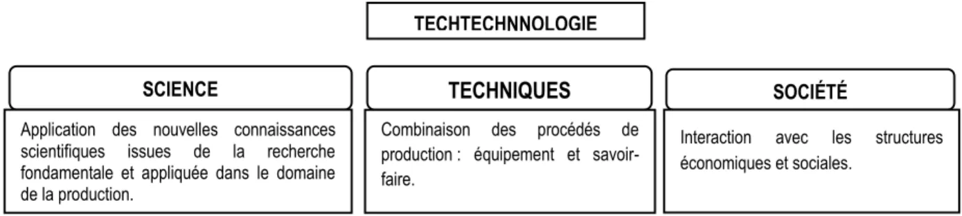 Figure 4 : composantes de la technologie 