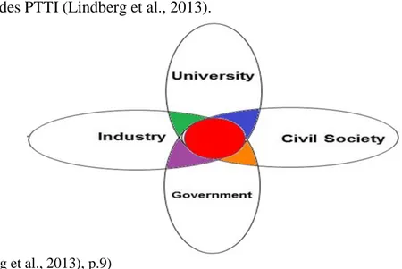 Figure  6 : modèle hélice quatri-type d’innovation 