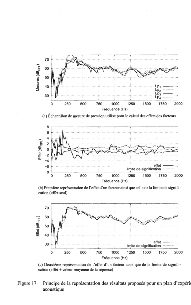 Figure  17  Principe de  la représentation des  résultats proposés pour un plan d'expériences  acoustique 