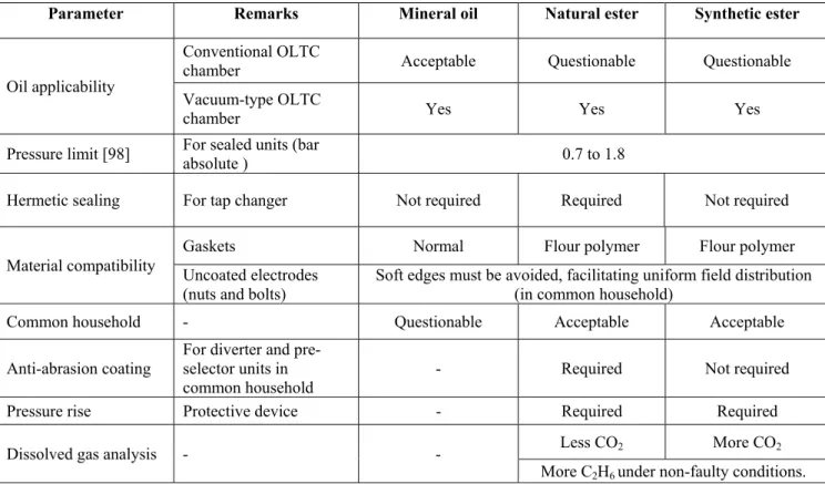 TABLE 4. Some observations on the application of ester fluids in OLTCs.