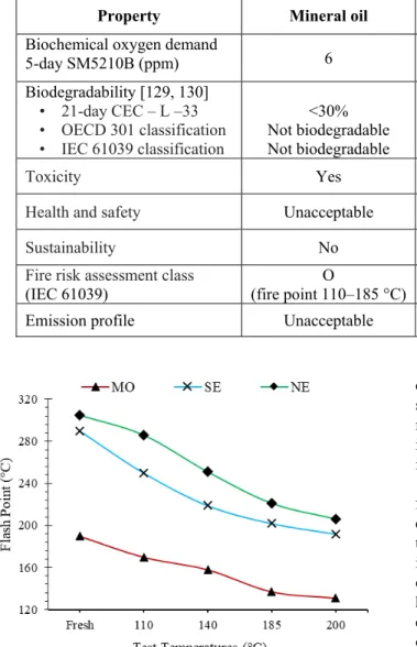 TABLE 7. Environmental properties of ester fluids and mineral oil [1], [5], [24].
