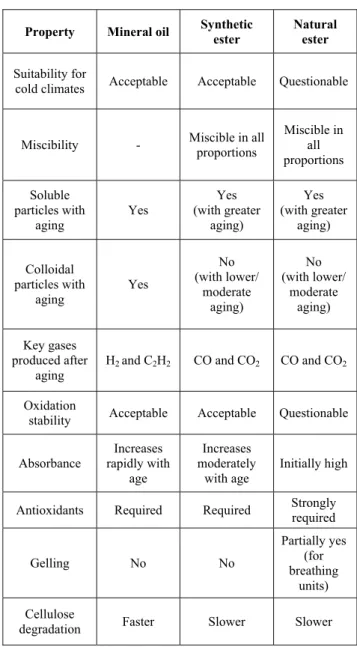 TABLE 8. Workability observations of various insulating oils in transformers [1], [4], [5], [24].