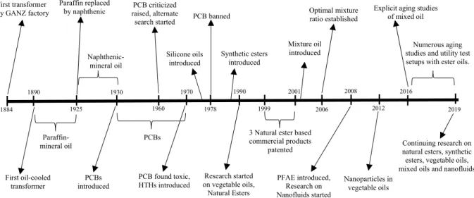 FIGURE 1. Timeline: Development of transformer insulating fluids.