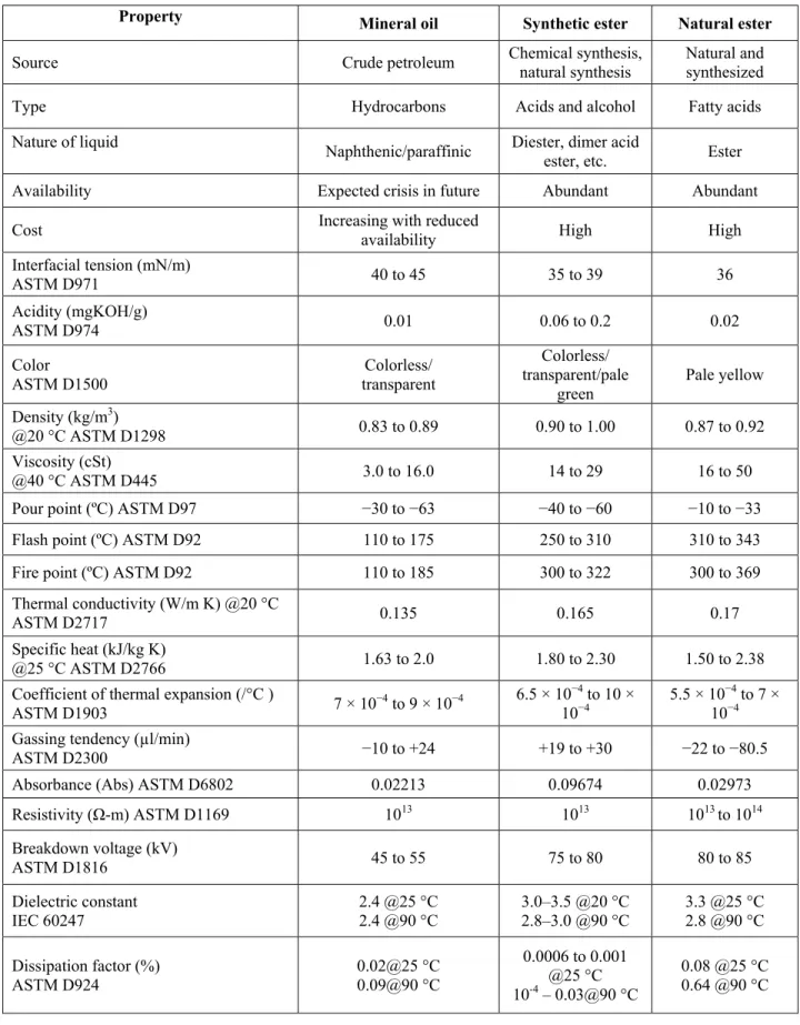 TABLE 1. Comparative properties of synthetic esters, natural esters, and mineral oil [1], [5], [24].