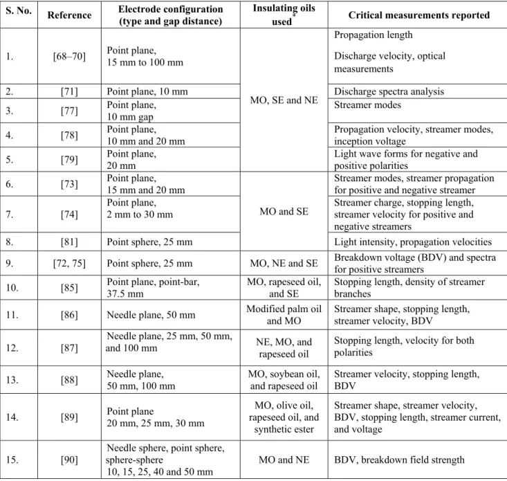 TABLE 3. Summary of research progress on pre-breakdown phenomena in esters.