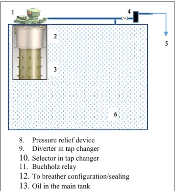 FIGURE 2. Schematic solution for transformers with common household of OLTC and main tank oil.