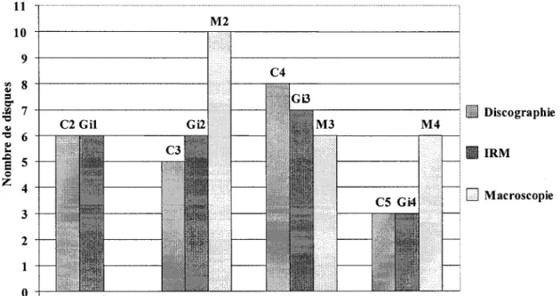 Figure  18  Distribution des trois grades de dégénérescence 
