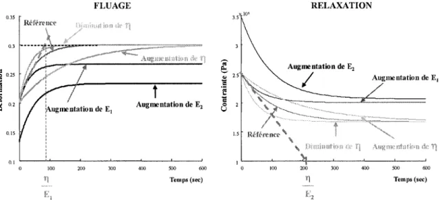 Figure 22  Influence des paramètres du modèle rhéologique sur 1 1 allure des courbes de  fluage et de relaxation 