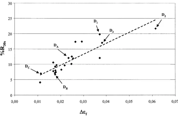 Figure 24  Pourcentage de charge relaxée (30 s) versus déplacement en fluage 