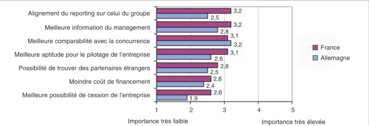 Tableau 1 : les avantages d'états financiers en IFRS