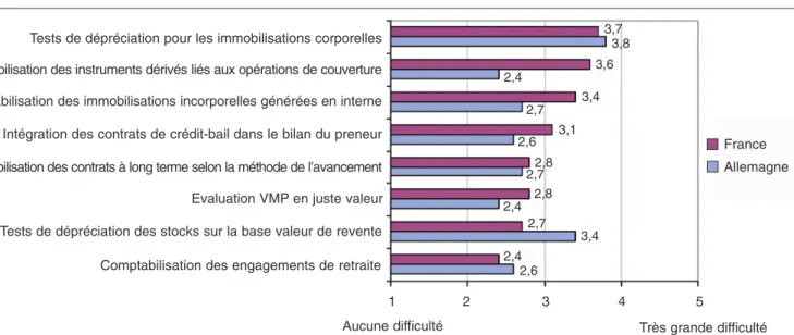 Tableau 3 : les difficultés de l’application des IFRS IFRS