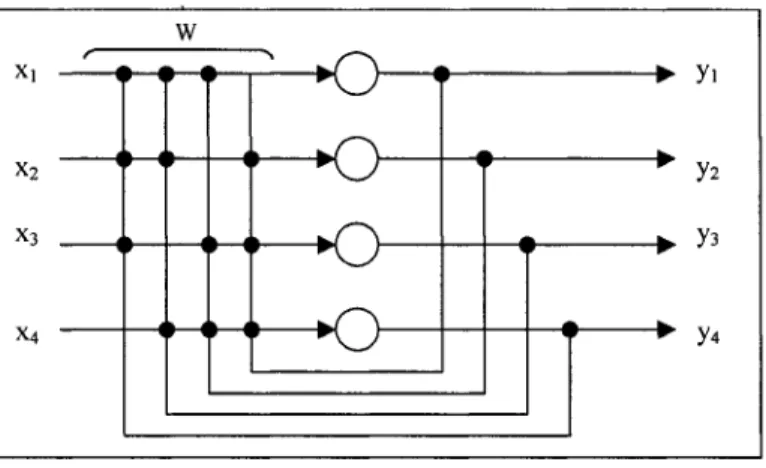 Figure 9  Architecture d'un réseau de Hopfield de  4 neurones  Avec: 