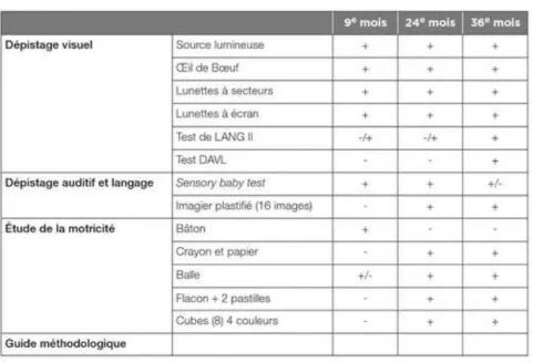 Figure 4 : Contenu de la mallette Sensory Baby 