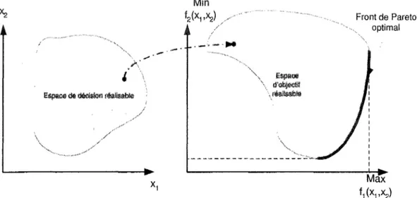 Figure  1  lllustration de l'ensemble optimal de Pareto, problème sans contrainte 