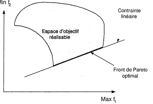 Figure 2  illustration de l'ensemble optimal de Pareto, problème avec contraintes 