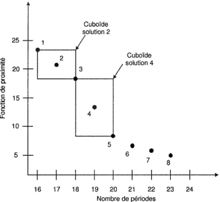 Figure 15  Cas hypothétique du calcul de la  Crowded Distance  pour un PCHE 