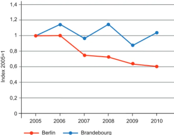 Figure 7. Évolution du nombre d’entreprises de transport  routier (9-49 salariés) entre 2005 et 2010 à Berlin et dans le  Brandebourg.