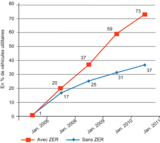 Figure 10. Évolution du taux de véhicules utilitaires  (VUL et PL) éligibles à la vignette verte dans la ZER de Berlin  entre 2006 et 2011.