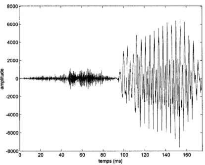 Figure 3  L'évolution temporelle du signal vocal pour le mot  she 1  fi:  1 