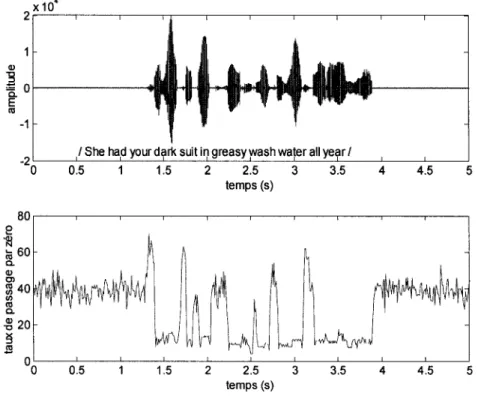 Figure  13  Taux de passage par zéro en utilisant une fenêtre de  10 ms 