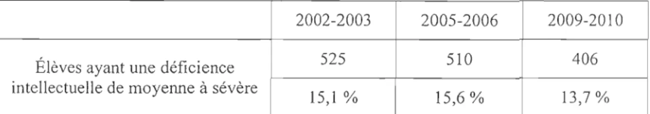 Tableau 4:  Élèves ayant une déficience intellectuelle moyenne à sévère en classe ordinaire 