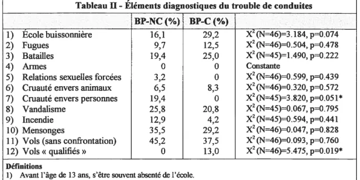 Tableau II - Éléments diagnostiques du trouble de conduites BP-NC(%) BP-C(%)