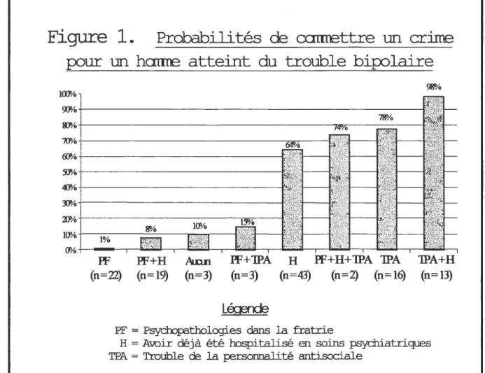 Figure 1. Probabilités de carrrettre un crime pour un hcmre atteint du trouble bipolaire