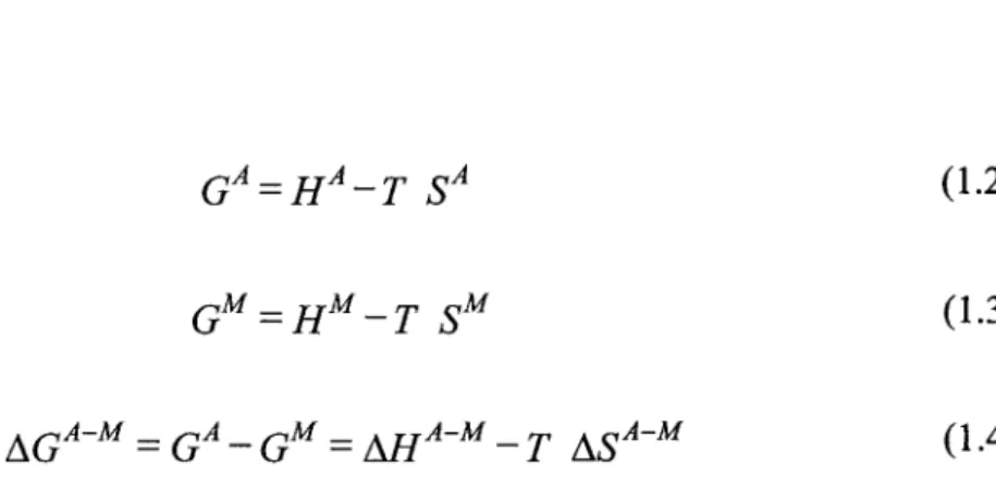 Figure 3  Évolution de 1 'énergie libre de Gibbs en fonction de la température [3] 