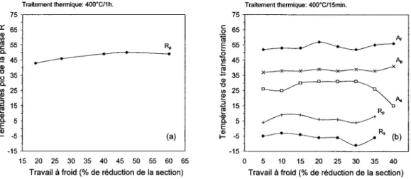 Figure 15  Influence  du  travail  à  froid  combiné  au  traitement  thermique  sur  les  températures de  transformation (a) Ti-50.0at.%Ni  [18],  (b)  Ti-50.8at.%Ni  [19] 