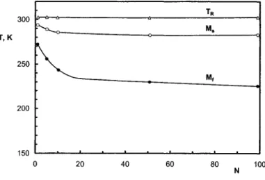 Figure  18  300  TR ~  M. T,K ~ M, 250 200 150 0 20 40 60  80  100 N 