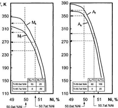 Figure 28  T,K  350 310 270 230 190  Ti-50.0at.%Ni  55  20 Ti-50.7at.%NI -5  -30 110  ~::::C:::::tJ~_j 49 50 