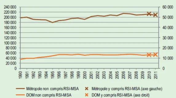 Graphique 1 : évolution du nombre d’IVG en France entre 1990 et 2011 (2) 