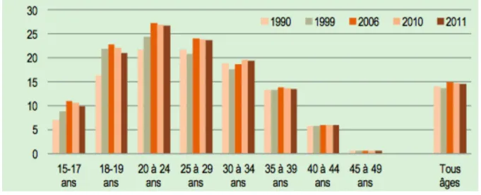 Graphique 2 : Evolution des taux de recours à l’IVG en fonction de l’âge entre 1990 et  2011 (2) 